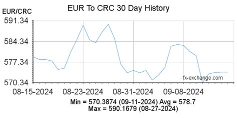 wechselkurs costa rica euro